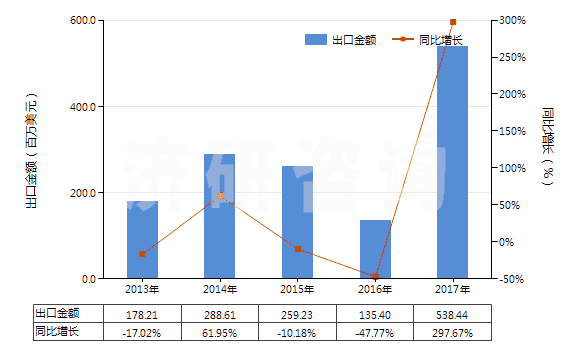 2013-2017年中國其他金屬酸鹽及過金屬酸鹽(HS28419000)出口總額及增速統(tǒng)計